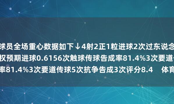 球员全场重心数据如下↓4射2正1粒进球2次过东说念主告成1次11次丢失球权预期进球0.6156次触球传球告成率81.4%3次要道传球5次抗争告成3次评分8.4    体育最新信息