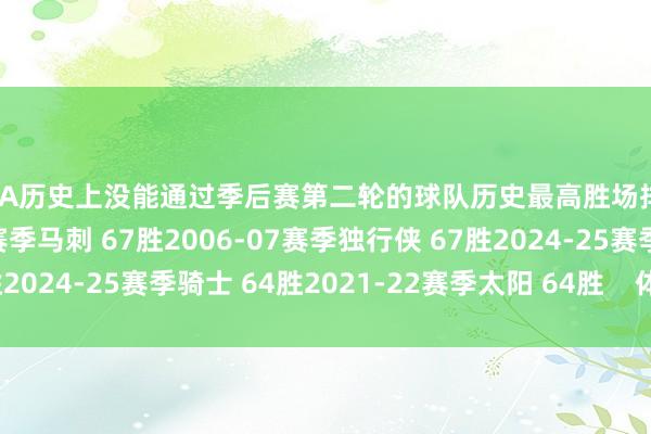 NBA历史上没能通过季后赛第二轮的球队历史最高胜场排行如下：2015-16赛季马刺 67胜2006-07赛季独行侠 67胜2024-25赛季骑士 64胜2021-22赛季太阳 64胜    体育最新信息