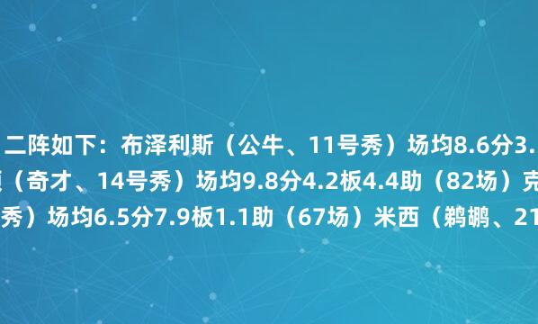二阵如下：布泽利斯（公牛、11号秀）场均8.6分3.5板1助（80场）卡林顿（奇才、14号秀）场均9.8分4.2板4.4助（82场）克林根（斥地者、7号秀）场均6.5分7.9板1.1助（67场）米西（鹈鹕、21号秀）场均9.1分8.2板1.4助（73场）韦尔（热火、15号秀）场均9.3分7.4板0.9助（64场）联系阅读>>⭐少壮一阵：卡斯尔、埃迪、里萨谢、萨尔、韦尔斯			2024-25惯例赛奖项大赏    体育录像/图片